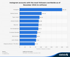 Infografía de los usuarios más seguidos en instagram